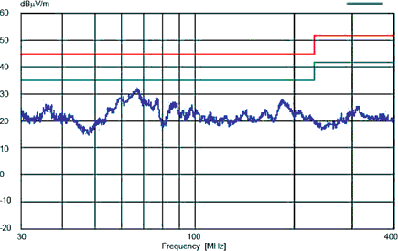 Figure 8. SEPIC regulator with WE-DD coupled inductor shows reduced EMI-noise-spectrum